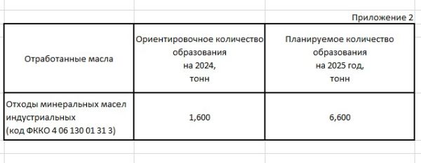 Отходы минеральных масел индустриальных